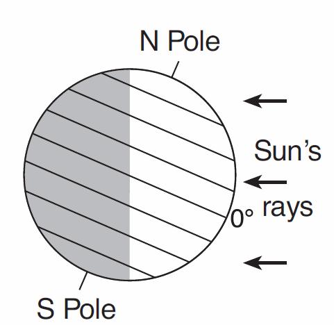 NP represents the North Pole. Which season is beginning in New York State on the day represented in the diagram?