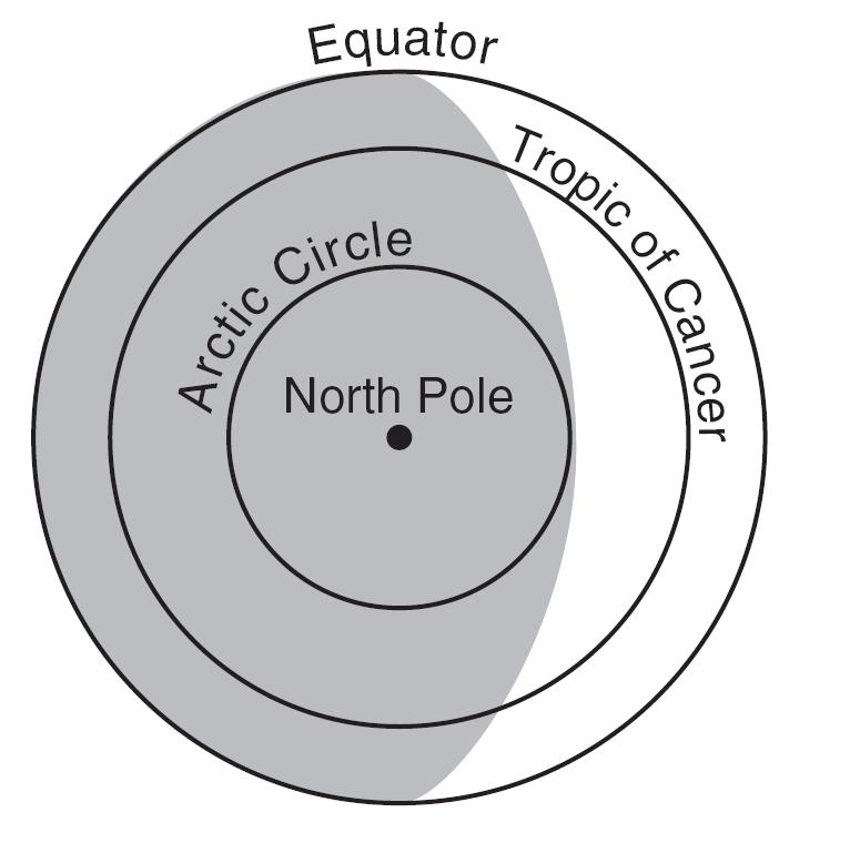 Base your answers to questions 20 through 22 on the diagram below, which shows a model of Earth s orbit around the Sun.