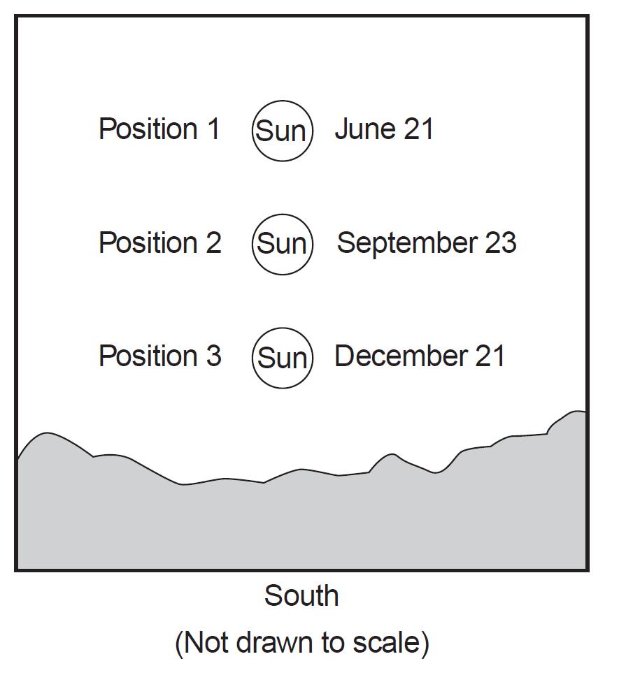 4. Positions 1, 2, and 3 in the diagram below represent the noon Sun above the horizon on three different days during the year, as viewed from Binghamton, New York.