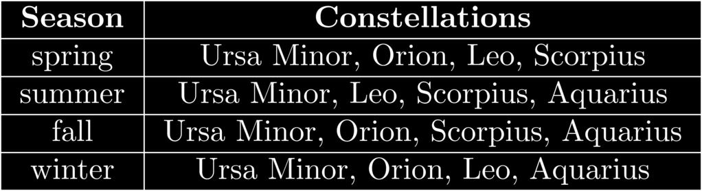The data table shows some constellations that can be seen by an observer in New York State during different seasons.