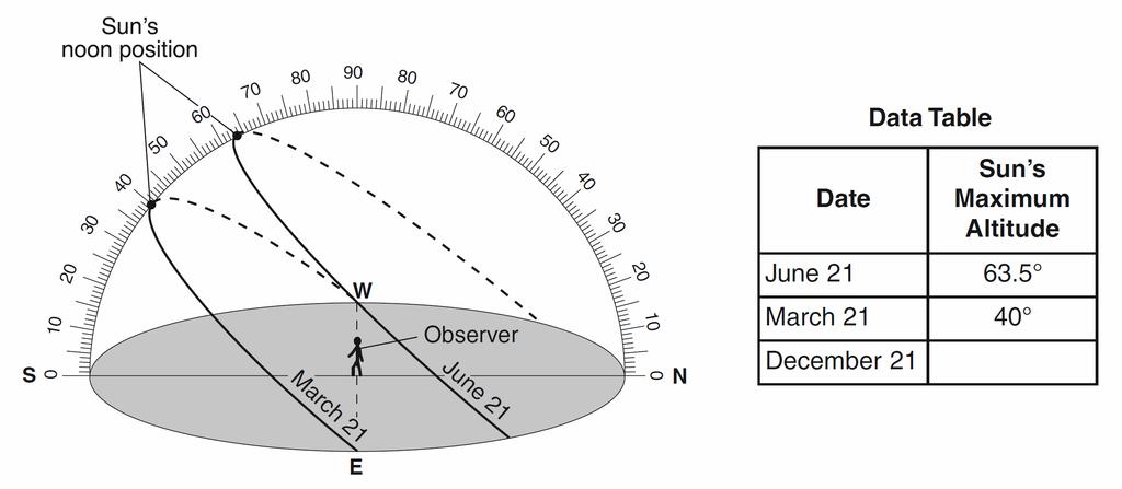 Base your answers to questions 13 through 15 on diagram and data table below. The diagram represents the Sun's apparent paths as viewed by an observer located at 50 N latitude on June 21 and March 21.
