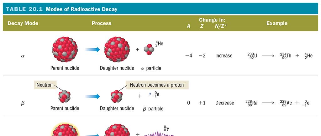 LP#6. Predict whether Mg-28 is more likely to decay via beta decay or positron emission.