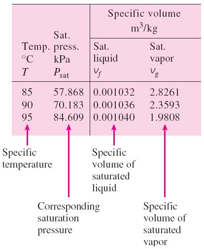 Saturated Liquid and Saturated Vapor States Table A 4: Saturation properties of water under temperature. Table A 5: Saturation properties of water under pressure.