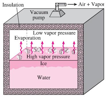 with pressure during vacuum cooling from 25 C to 0 C.
