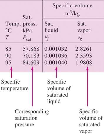 Saturated Liquid and Saturated Vapor States Table A-4 Saturated Water Temperature Table Other