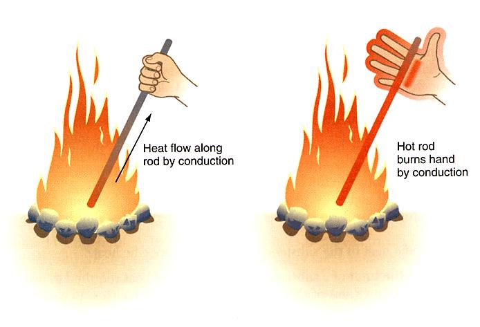 Conduction Conduction is the process of heat transfer from molecule to molecule. This energy transfer process requires contact. Air is a poor conductor.