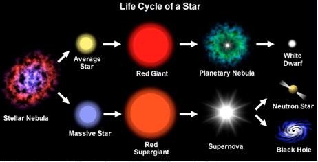 After a supernova, the core of the star may form an extremely dense object called a neutron star.