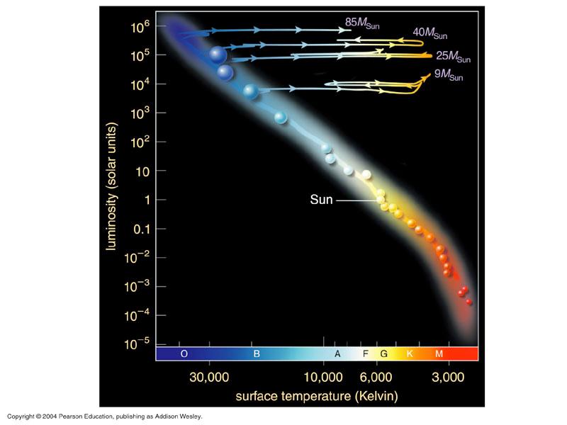 Post-MS evolution High-mass stars become supergiants after core H runs out.