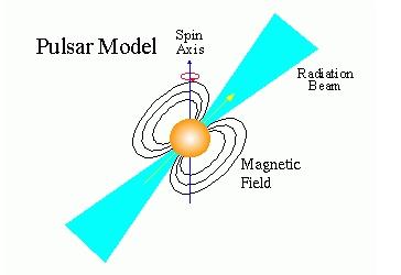Model of a pulsar: NS is a humongous magnet with north and south pole. Neutrons themselves are little magnets and they line up in the direction of the magnetic field.