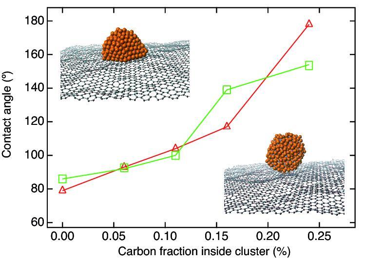 Carbon rich Ni nanoparticles tend to dewet
