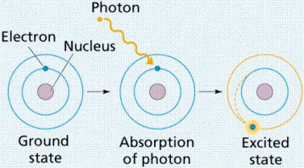 photons, discrete packets of energy.