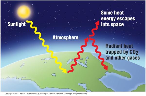A similar process, the greenhouse effect, Warms the atmosphere. Is caused by atmospheric CO2.