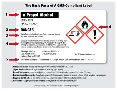 1. Identity of the substance, in legible English print. 2. Appropriate signal word (Danger or Warning). 3. Hazard statements 4. Precautionary Statements to minimize exposure 5.