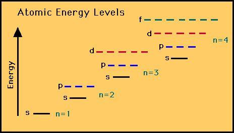 Aufbau principle The Aufbau principle states that orbitals are filled in order of increasing energy, starting with the lowest