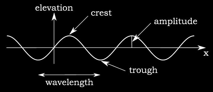 light is better described as waves When discussing waves, they can be described on the basis of amplitude, wavelength and