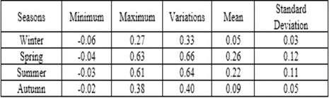 Statistical data of NDVI The parameters: variations, mean and standard deviations of NDVI for four seasons showing that this index are higher spring and summer than autumn and winter when all the