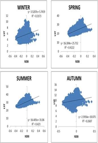 Scatter plots of NDVI and LST for