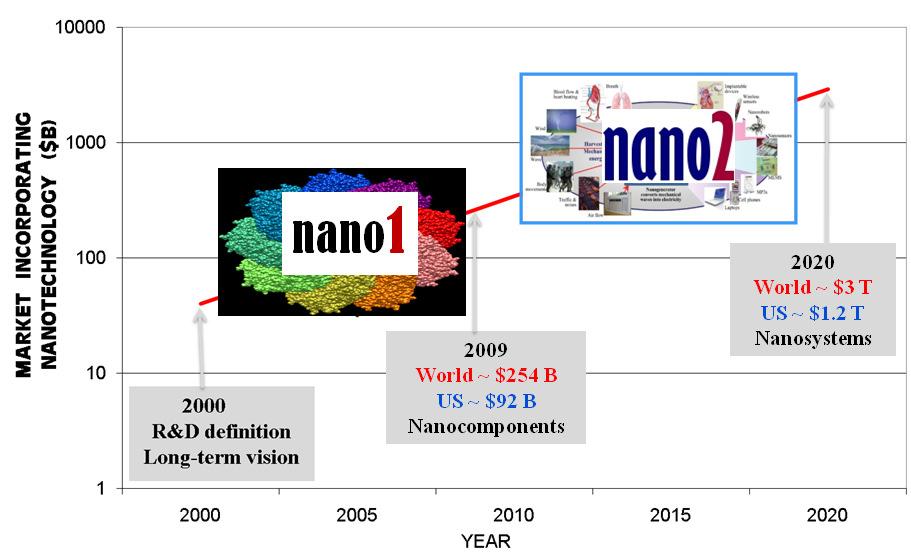 Nano Industry Societal Needs in 2020 Go to PSMA Nano 200 Tutorial! Receive a Nanotechnology Education.