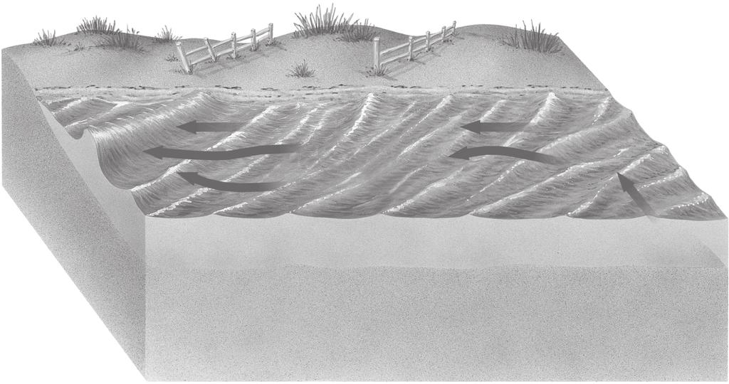 Erosion by Longshore Currents Visual Check 4. Locate Circle the arrows on the diagram that show where the longshore current flows. Shoreline Sediment transport Key Concept Check 5.