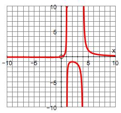 .7 Graphs of Rational Functions PreCalculus.7 Graphs of Rational Functions Day 1 1.