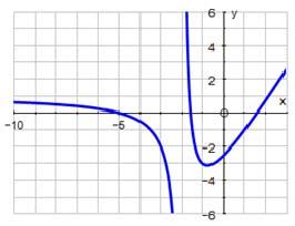 asymptotes) DAY 1 iii) -intercept(s) DAY iv) y-intercept DAY. Graph a rational function by hand including all of the above attributes (if they eist).