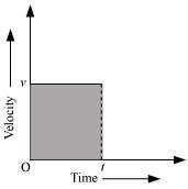 Distance The graph shows the velocity time graph of a uniformly moving body. Let the velocity of the body at time (t) be v.