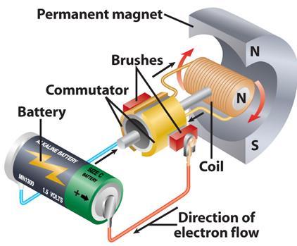 What are the advantages of electromagnets versus fixed magnets? You can switch and electromagnet on and off by switching the current on and off.