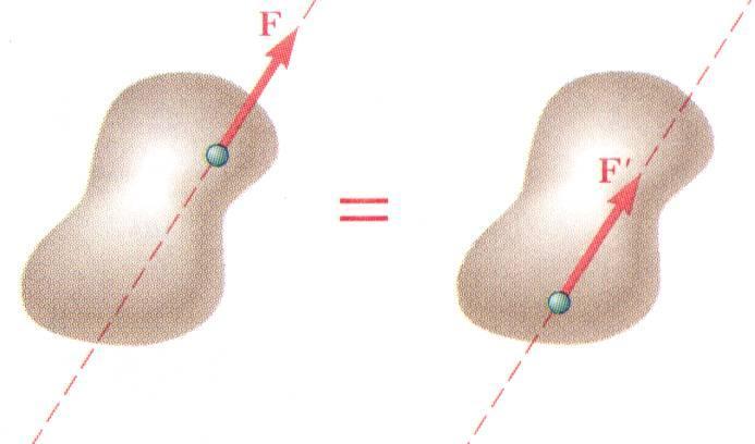 Tpes of Vectors: Sliding Vector Sliding Vector Principle of Transmissibilit Application of force