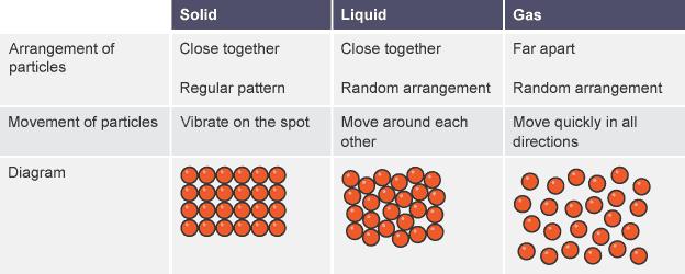 2.2. THE KINETIC THEORY The kinetic particle theory explains the properties of the different states of matter. The particles in solids, liquids and gases have different amounts of energy.