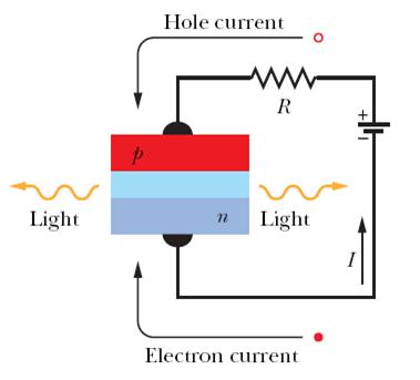 The Light Emitting Diode (LED) is