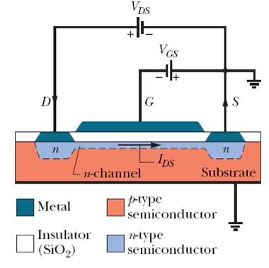A field effect transistor (FET) uses a voltage to control current through the n-channel of a
