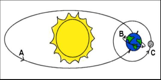 Which letter on the model illustrates a revolution around the sun?