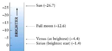 Brightness of stars The brightness of a star is a measure of its flux. Ptolemy (150 A.