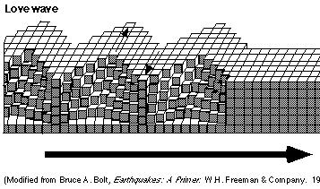 Two types of surface waves cause rocks to move side to side