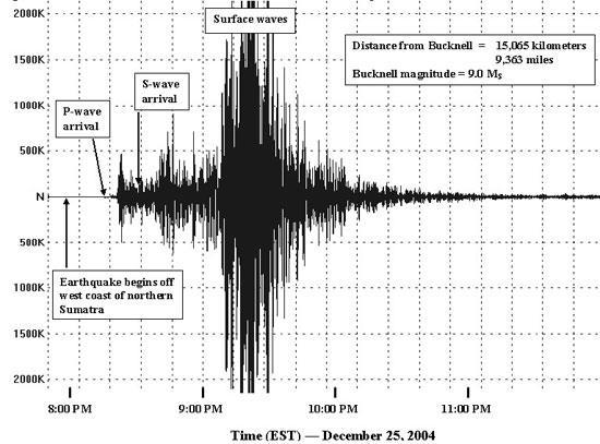 Studying Earthquakes These recordings are traced onto a seismogram