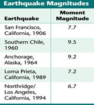 Moment Magnitude Studying Earthquakes The measurement of an earthquakes strength based on the size of the area of the fault moves, the average distance the fault blocks move and the rigidity