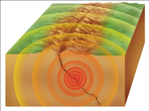 Earthquake Parts Fault Fault Epicenter Focus Seismic Waves Focus: