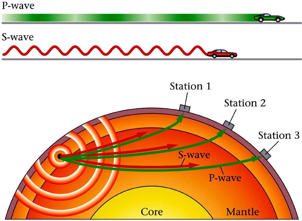 Locating Earthquakes Because P-waves travel fastest, they will always be recorded first The farther from the source, the more S-wave lag.