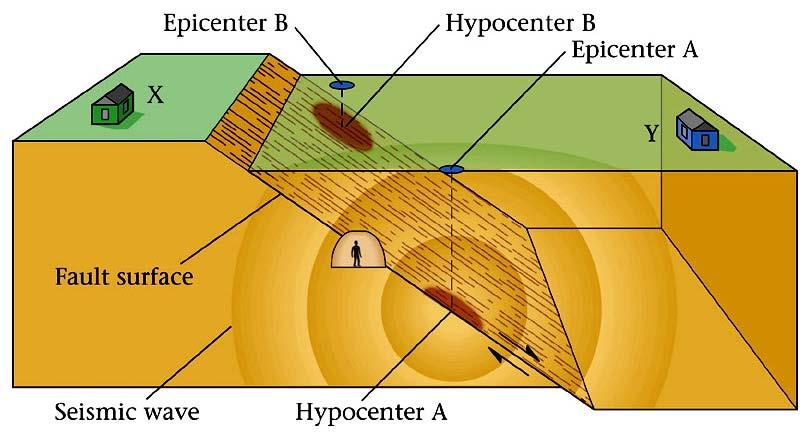 Earthquake Terminology Hypocenter (Focus): actual location of the earthquake at depth Epicenter: location on the surface of the Earth above
