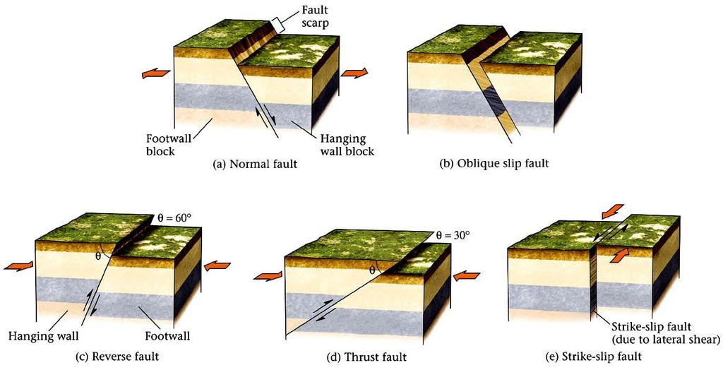 Types of Faults In general, faults come in three different types: Normal, Reverse, and Strike-Slip Shallow angle (< 30 ) reverse