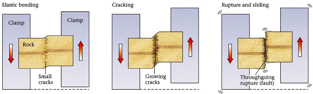 Formation of Faults Faults and thus earthquakes form because of stress & strain Plate motion causes rocks to deform or bend Stress and strain become localized Eventually the strength of the rock is