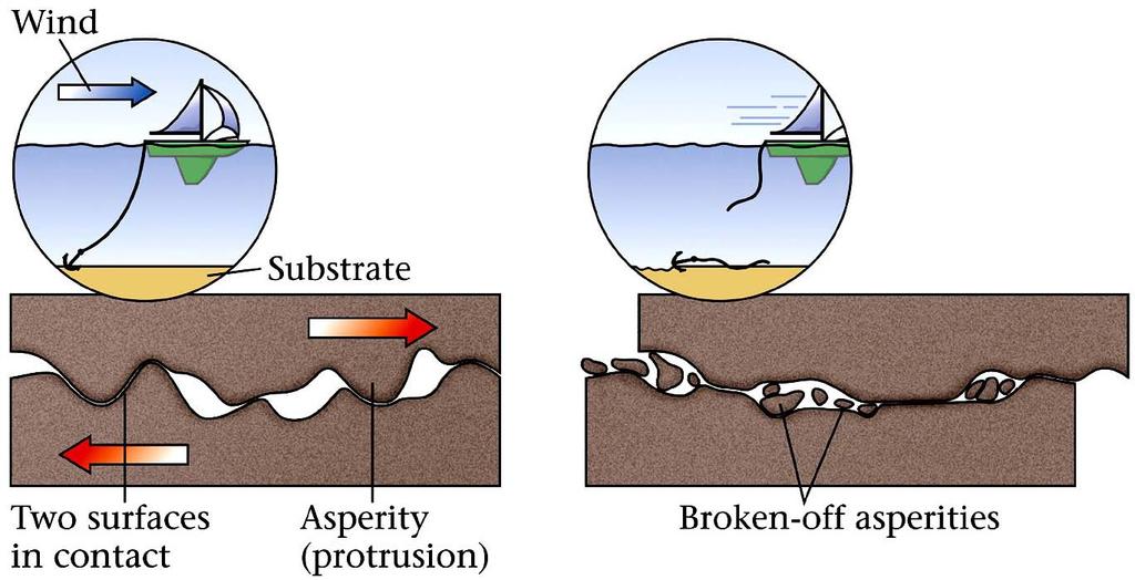 Faults & Friction Like a brick sliding across a table, faults, too, are subject to friction Friction, on the micro-scale, is caused by asperities, bumps and irregularities along a surface that resist