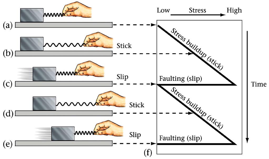 Stick Slip Behavior - Without stick slip behavior, large earthquakes would not