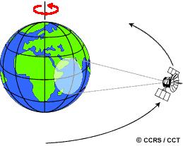 Geo-synchronous orbits are located in the equatorial plane, i.e with an inclination of 180 degrees. Thus from a point on the equator, the satellite appears to be stationary.