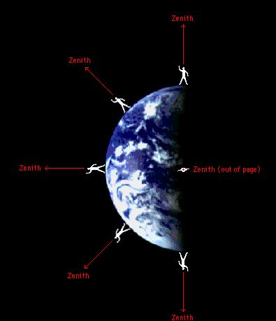 Zenith point changes with latitude A useful term: ZENITH = The point directly