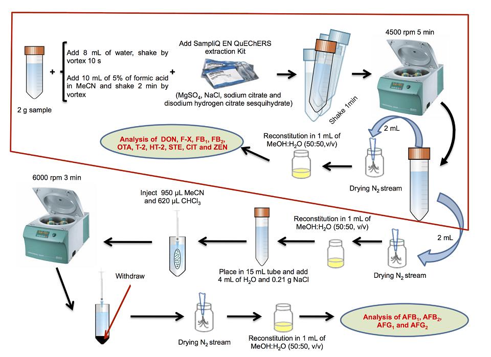 1000 Tomasz Rejczak, Tomasz Tuzimski Figure 8: The diagram of sample treatment for the determination of multiclass mycotoxins in edible nuts and seeds. With permission from [75]. Manzanares et. al.