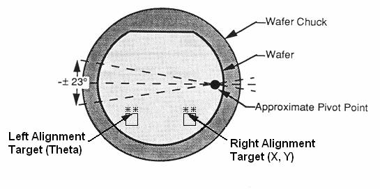 Alignment Target Placement Strategy There are two alignment techniques which are available on the wafer stepper system, they are: Global, which is performed manually or automatically by the AWA/D,