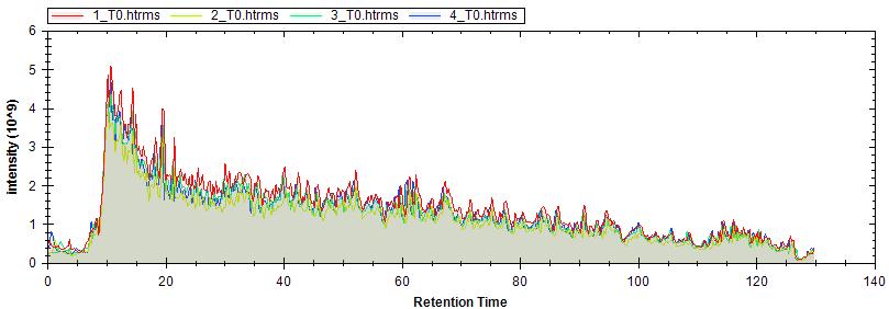 3.2.9.3 TIC & TIC Overlay Chromatogram The TIC Chromatogram plots show your run s total ion current chromatogram.
