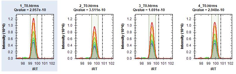 Figure 19. The MS2 XIC Alignment of the peptide IILDLISESPIK++ across 4 runs. The x-axis is automatically changed to irt to reduce chromatographic variance.