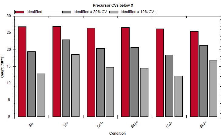 Figure 32. The CVs below X plot shows the number of precursors that were below either 20% or 10% CVs.